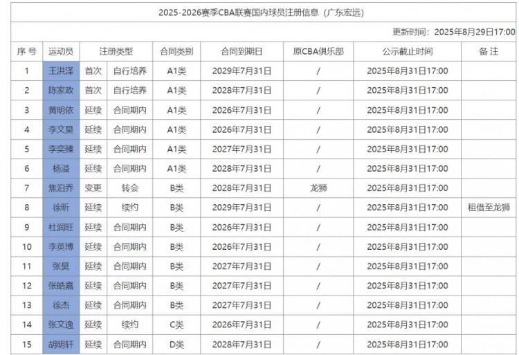 篮板, 后被租借到, 因而是否存